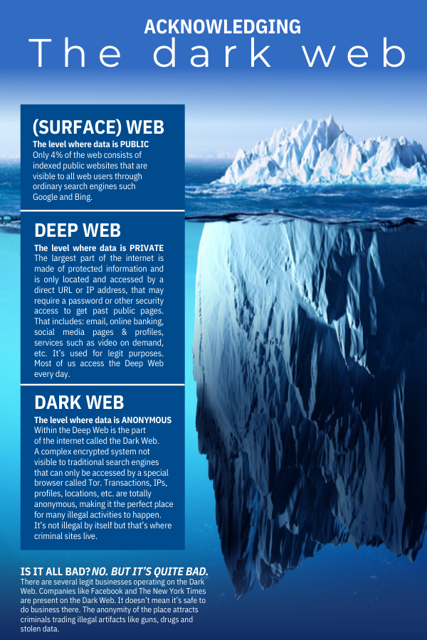 Acknowledging The Dark Web